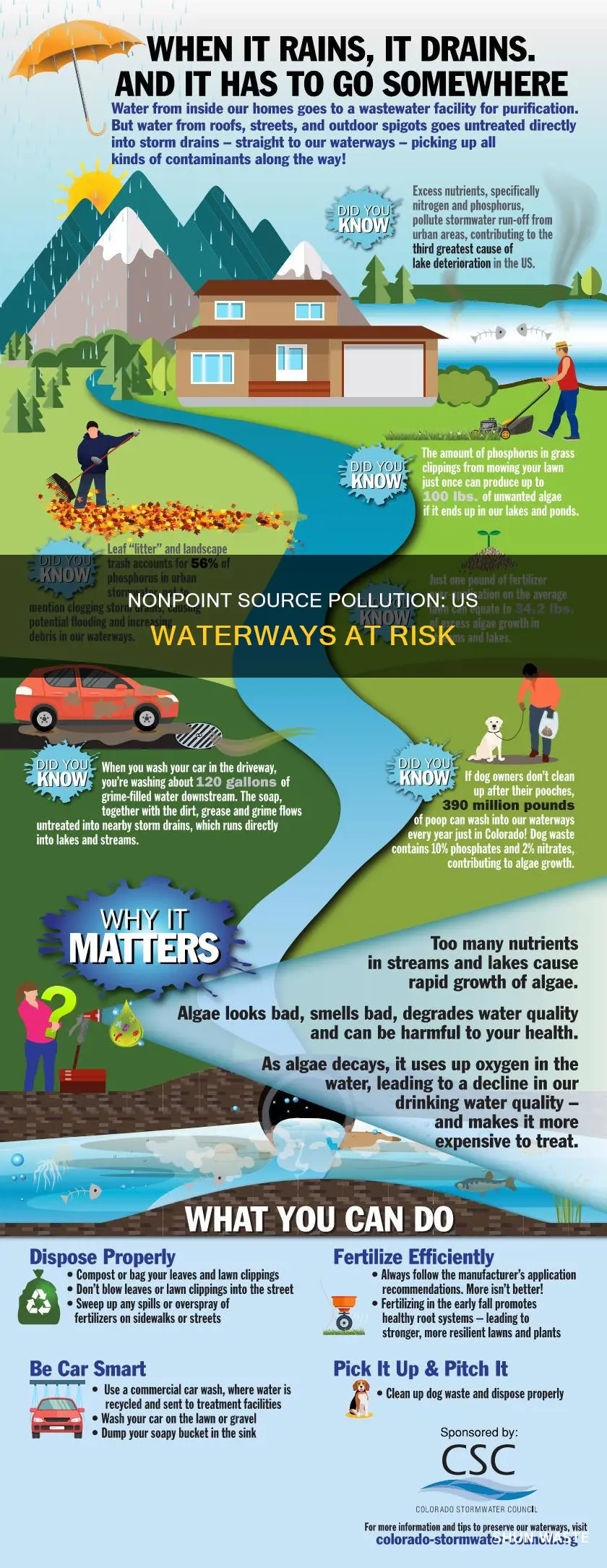 what percentage of us waterways polluted by nonpoint source