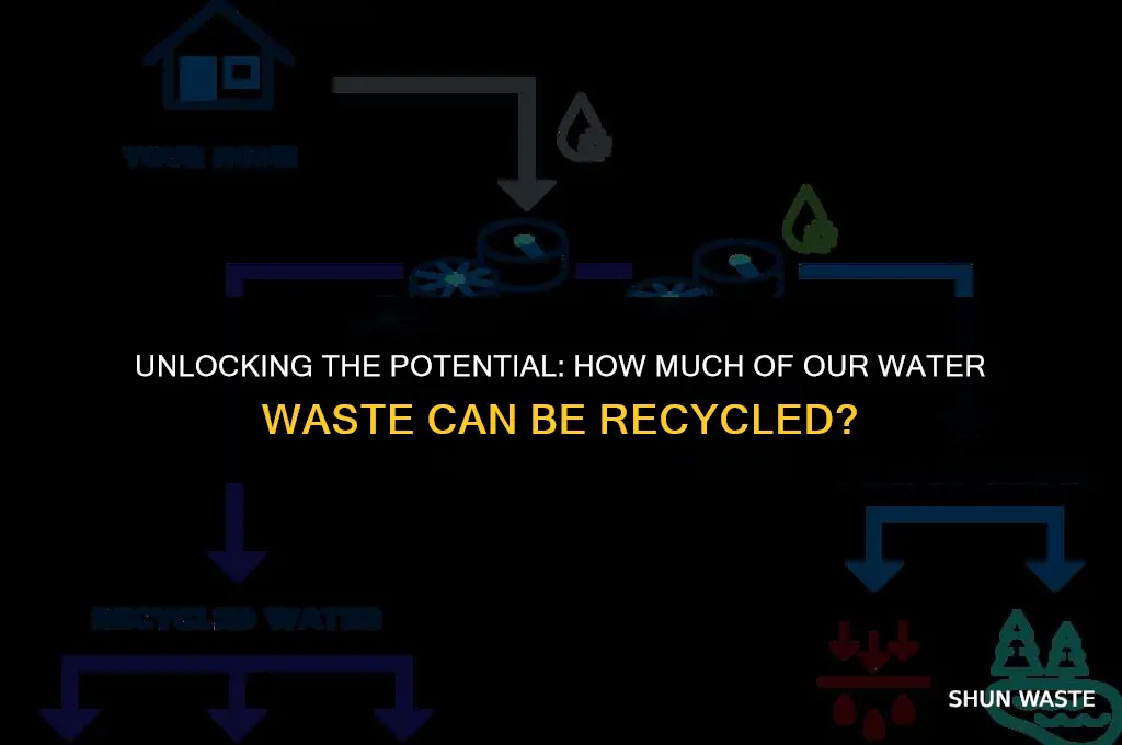 what percentage of water waste generated can be recycled