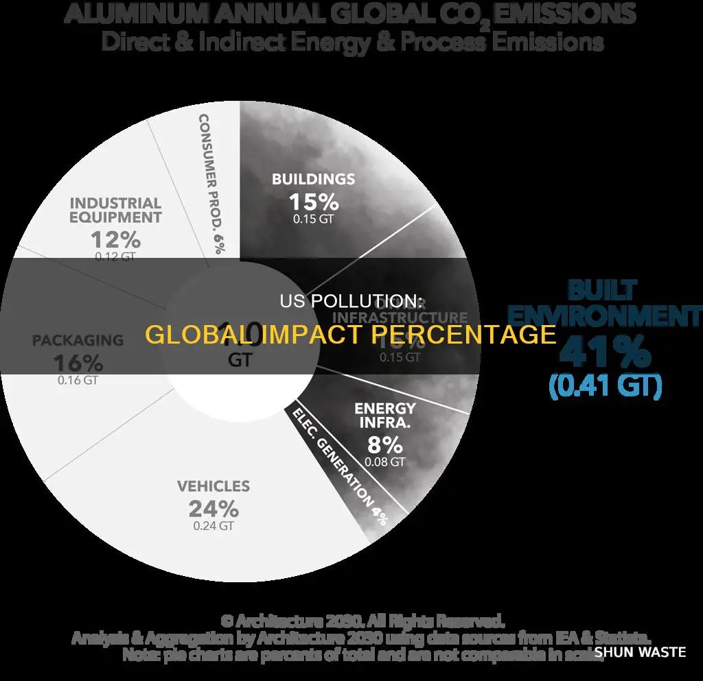 what percentage of world pollution does the united ststes represent