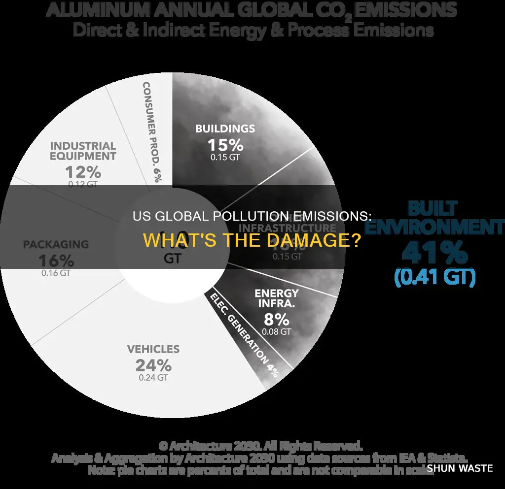 what percentages does the us emit in global pollution