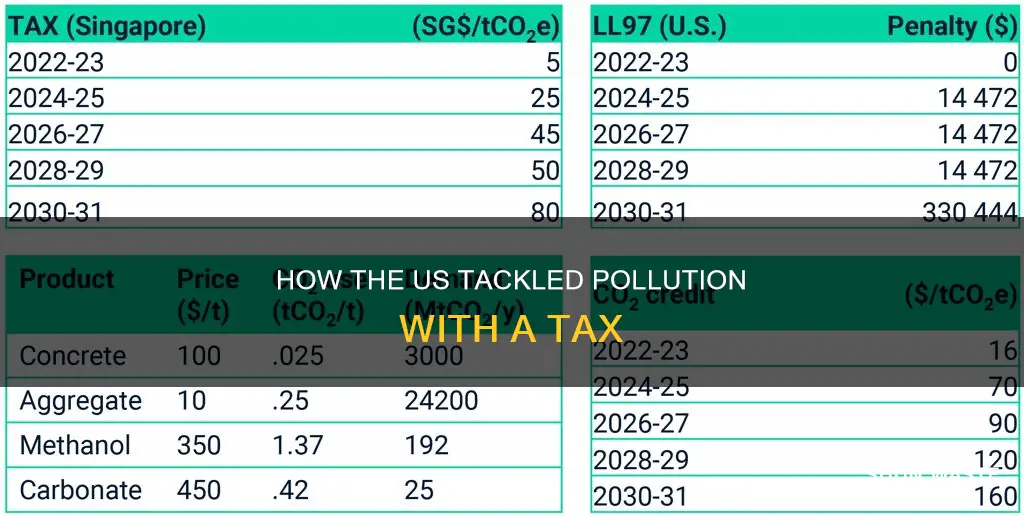 what pollutant did the united states begin taxing in 1990