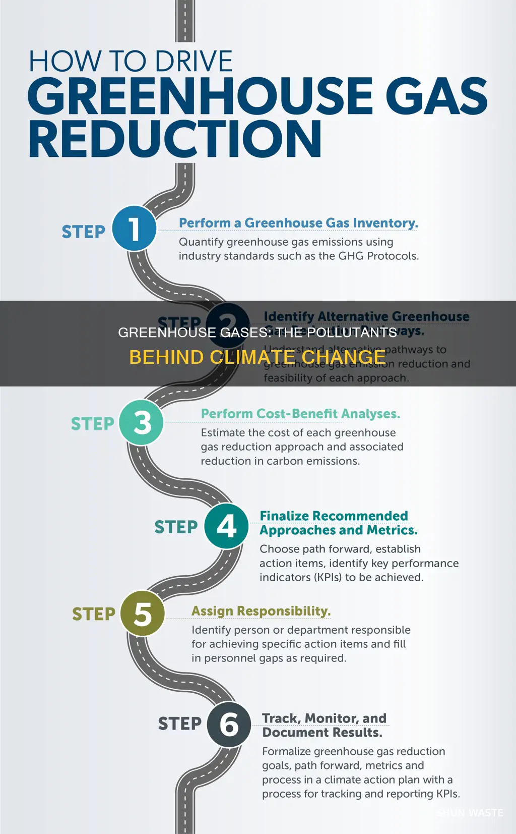 what pollutants only have greenhouse gases