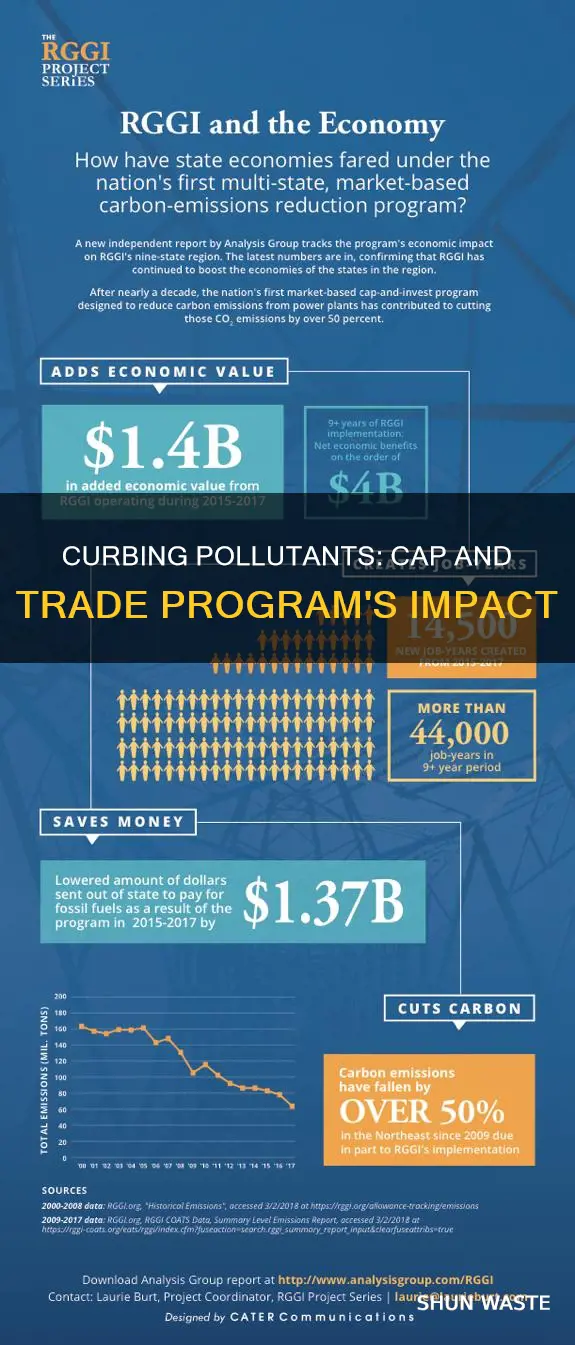 what pollutants was capped in the cap and trade program