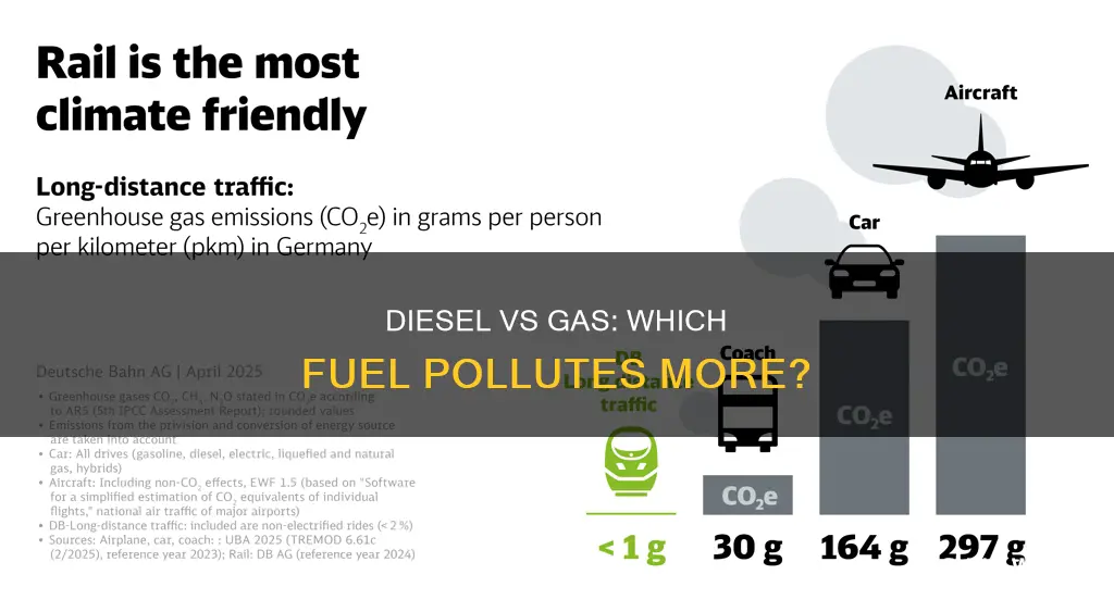 what pollutes more diesel or gas