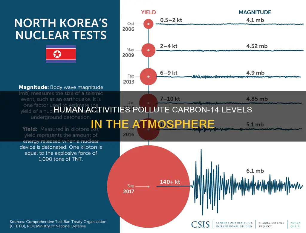 what pollutes the carbon 14 levels in the atmosphere