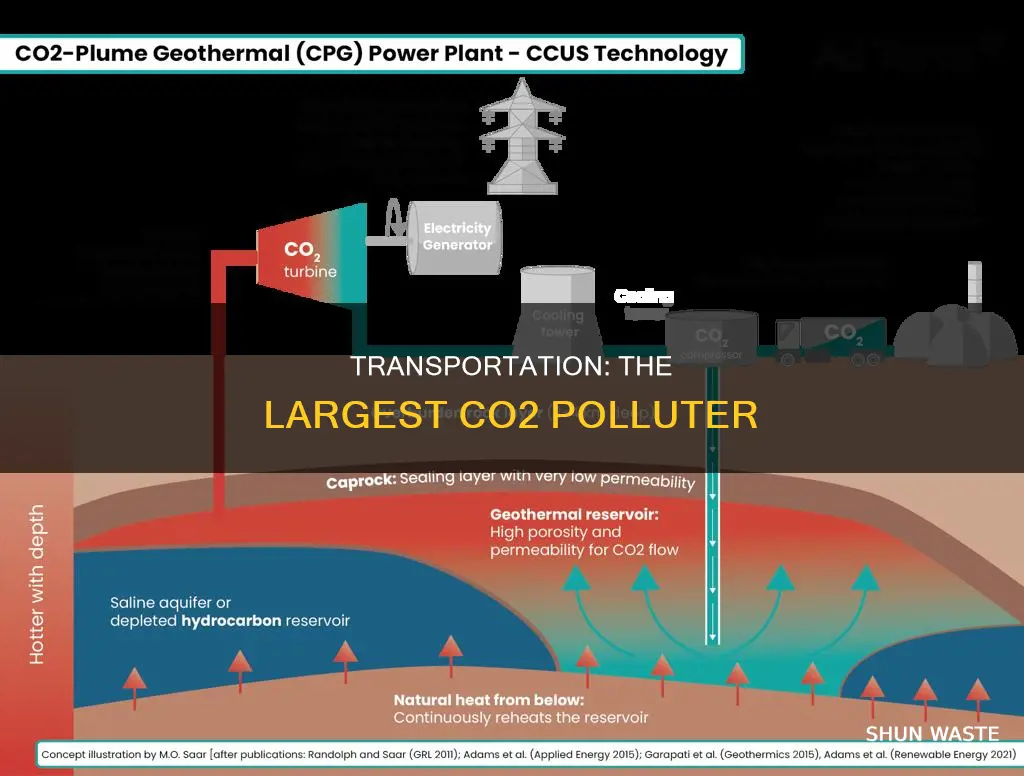what pollutes the most co2