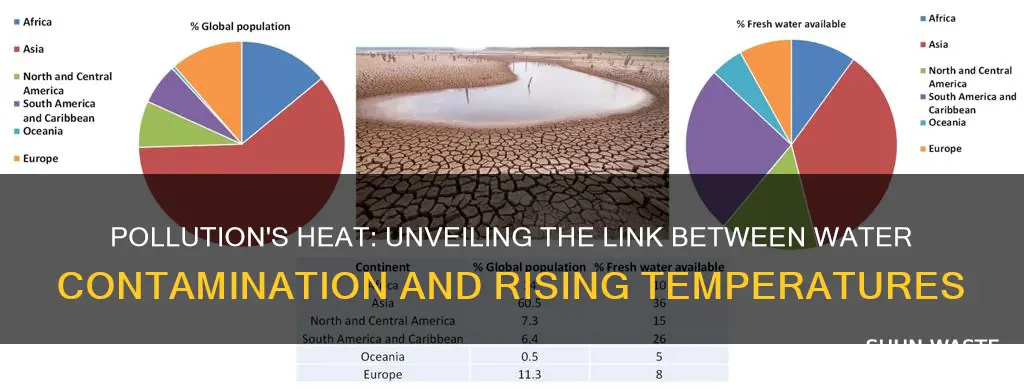 what pollution causes temperature increase in water