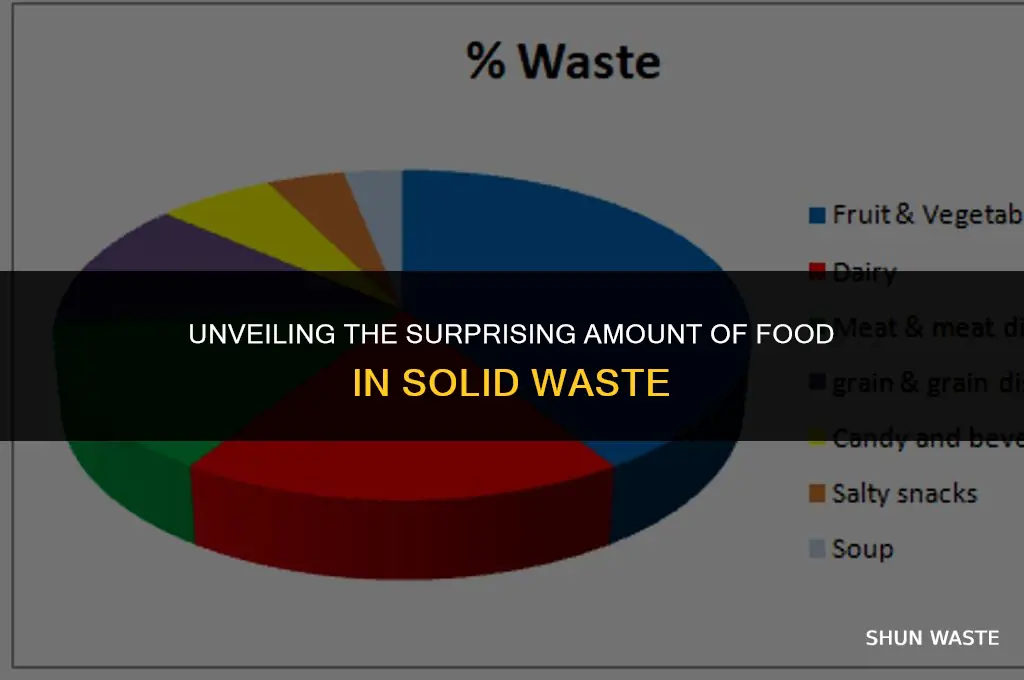 what portion of solid waste is food