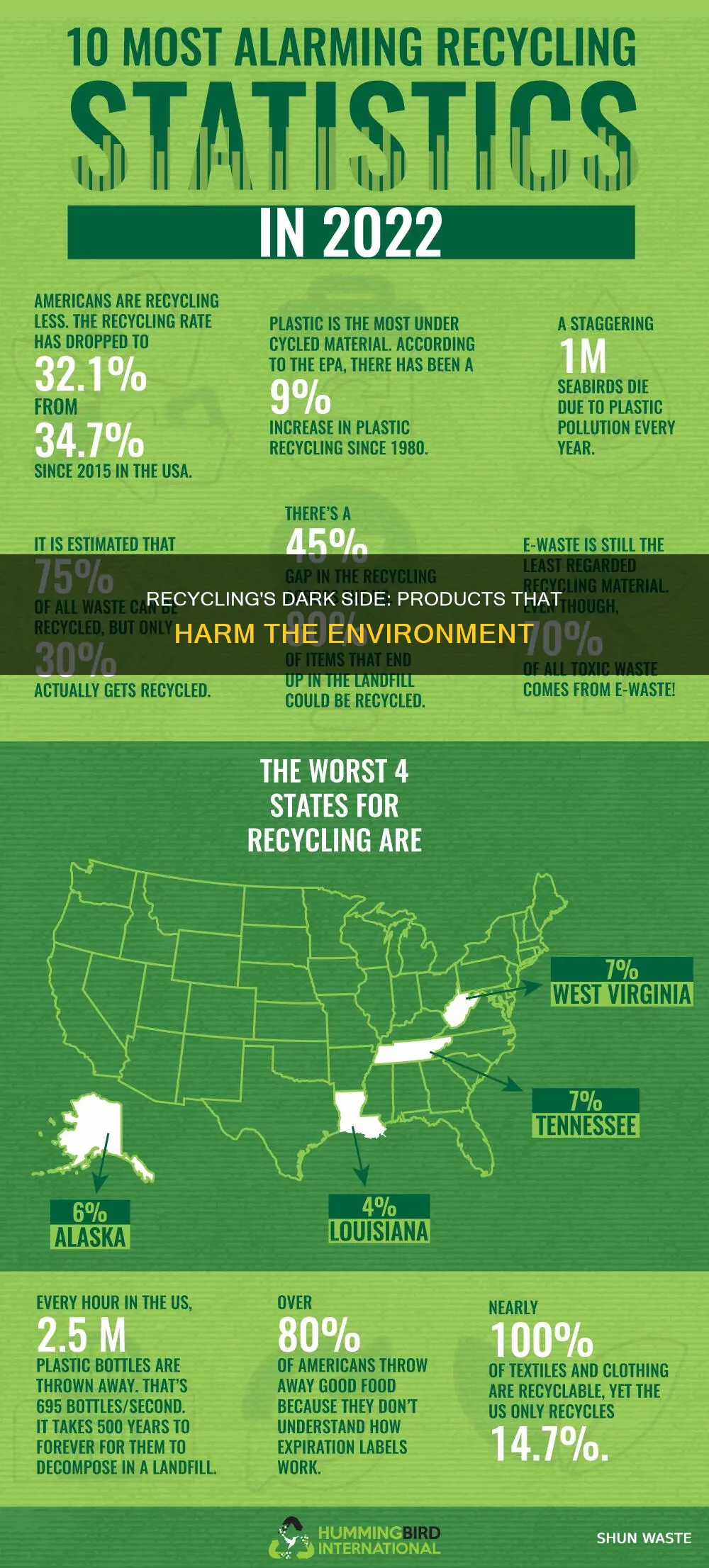 what products create pollution than recycling