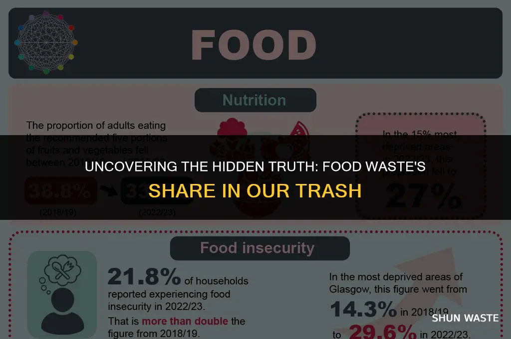 what proportion of waste is food waste