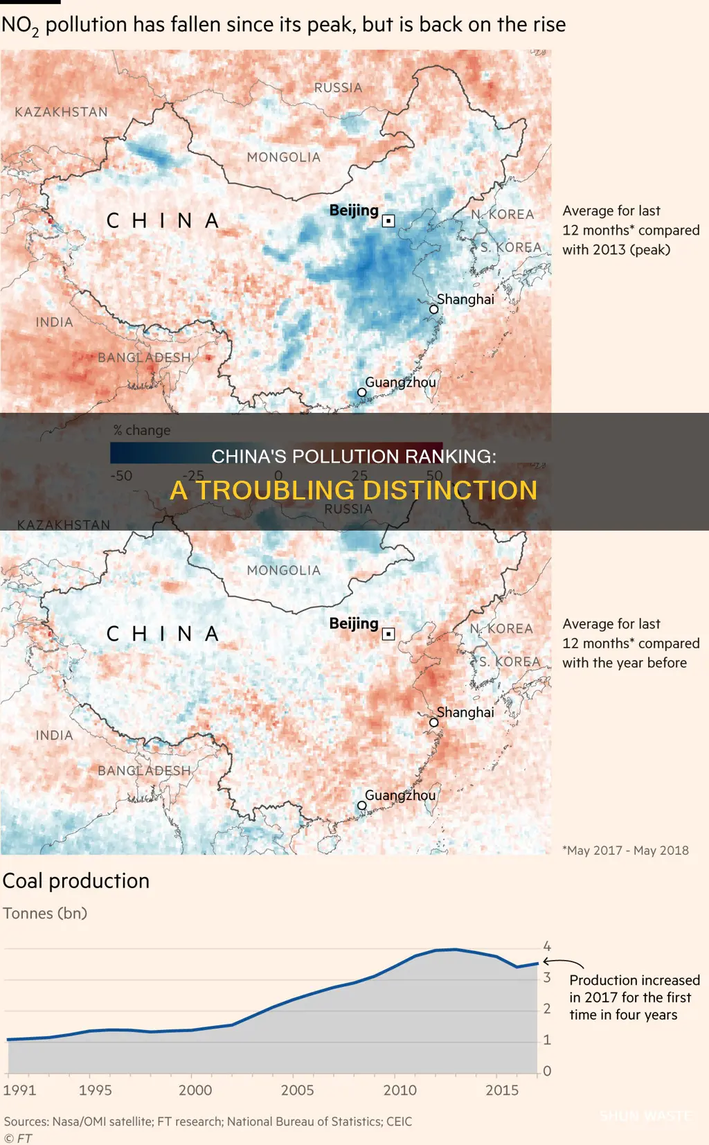 what rank is china for pollution