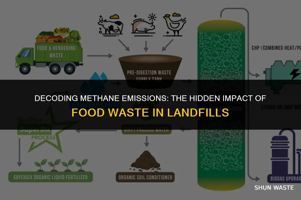 what rate does food waste in landfill produce methane
