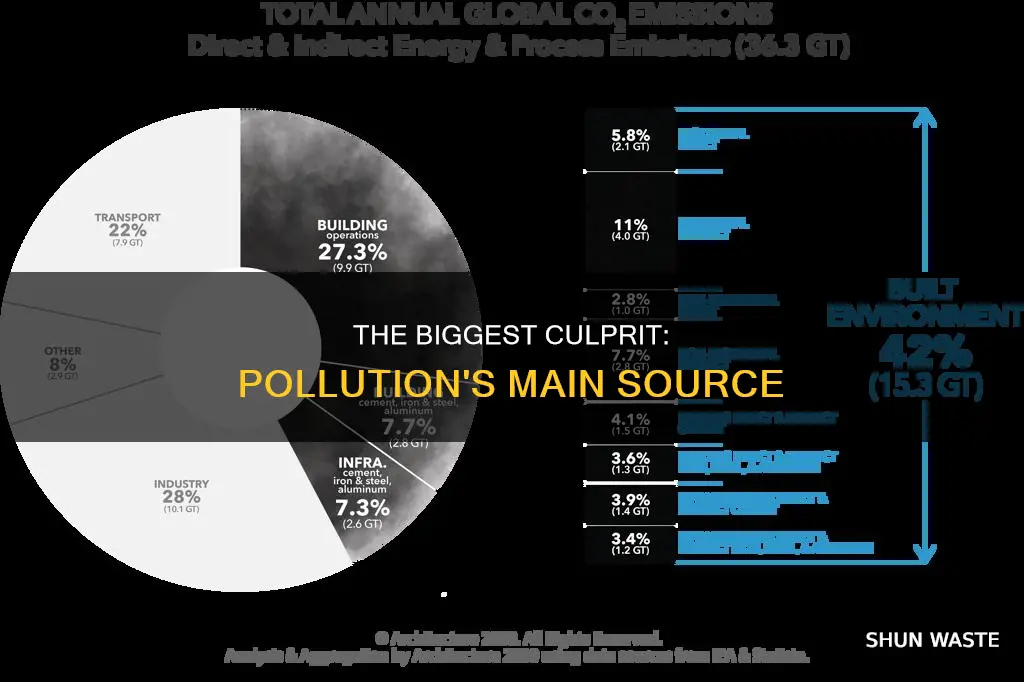 what s the biggest sountrce of pollution
