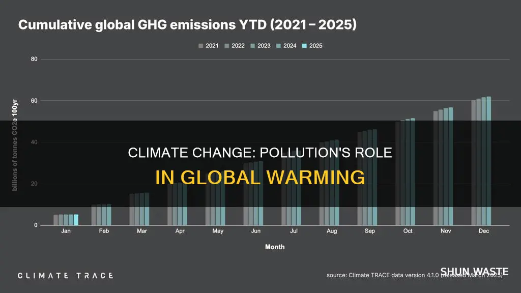 what sort of pollution is responsible for global warming