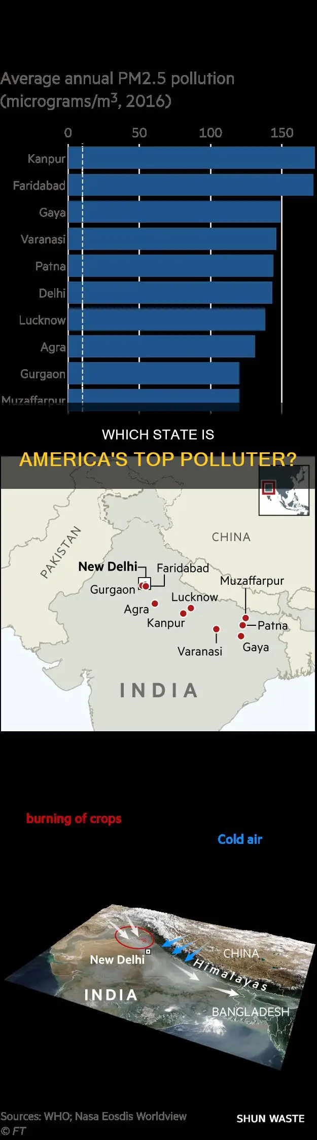 what state is the biggest polluter in america