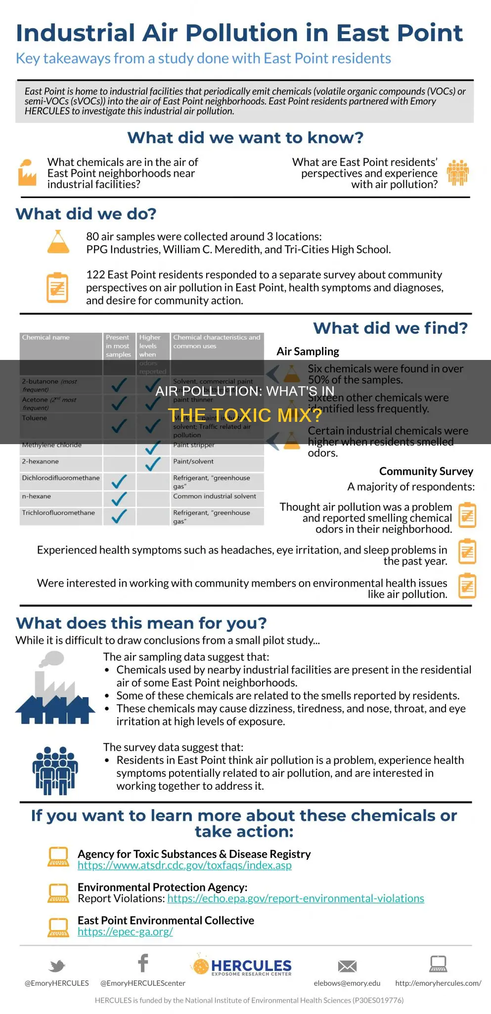 what substances are in the mixture of air pollution