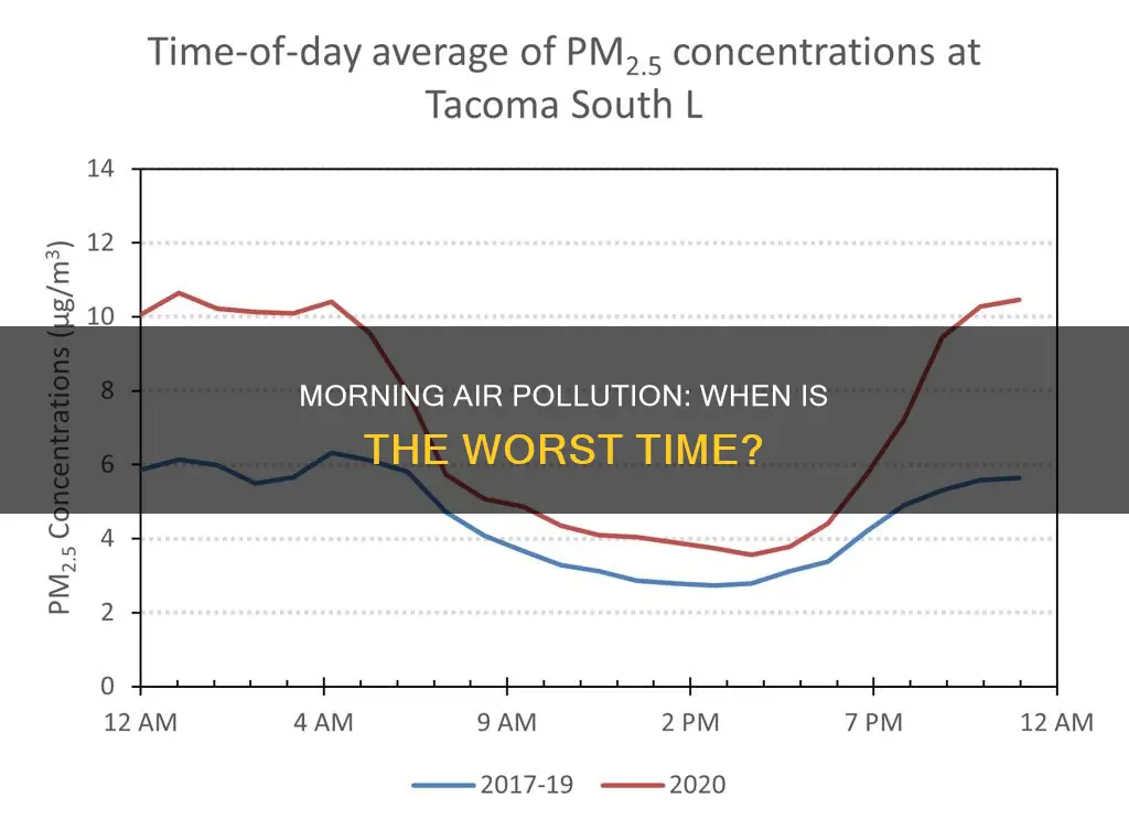 what time is air pollution worst in city