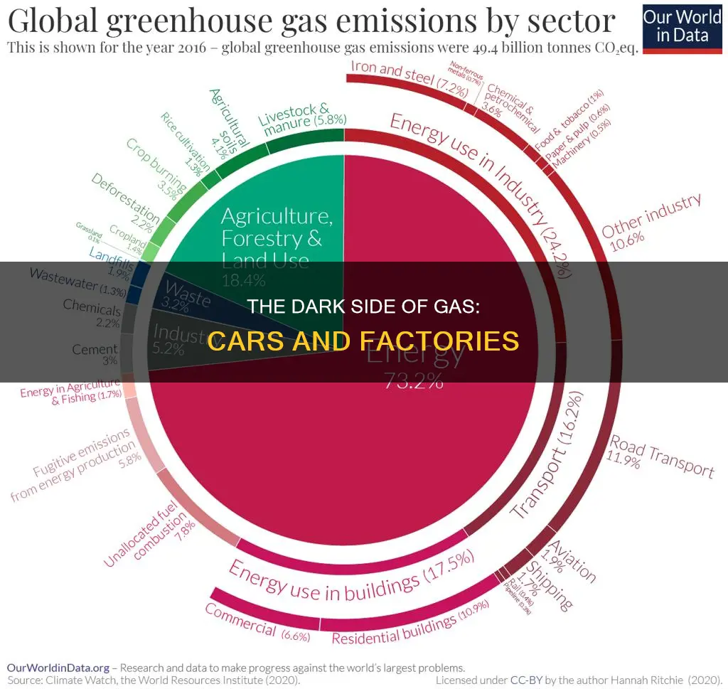 what type of gas creates pollution from cars and factories