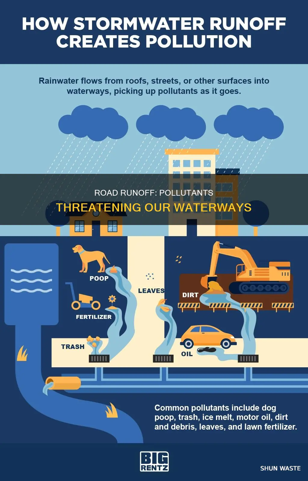 what types of pollutants are found in road runoff