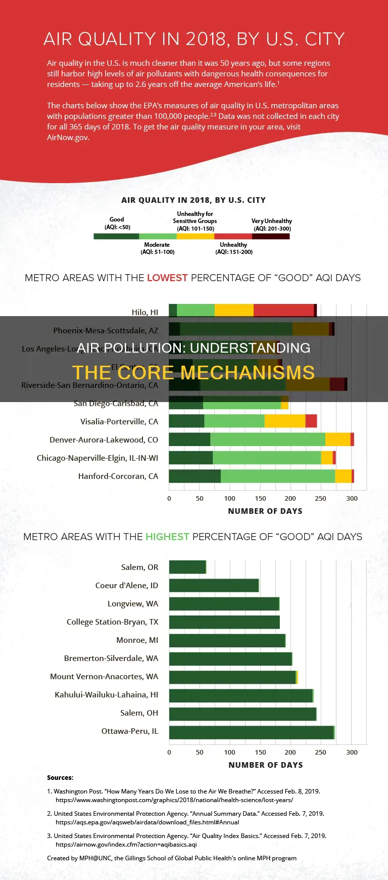 what would be the fundamental mechanism of air pollution