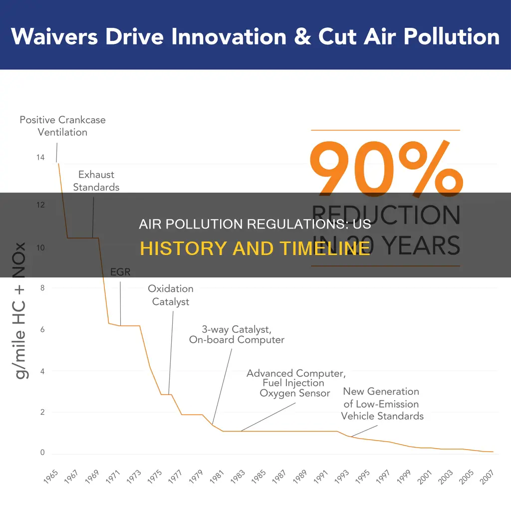 when did air pollution regulations start in the us