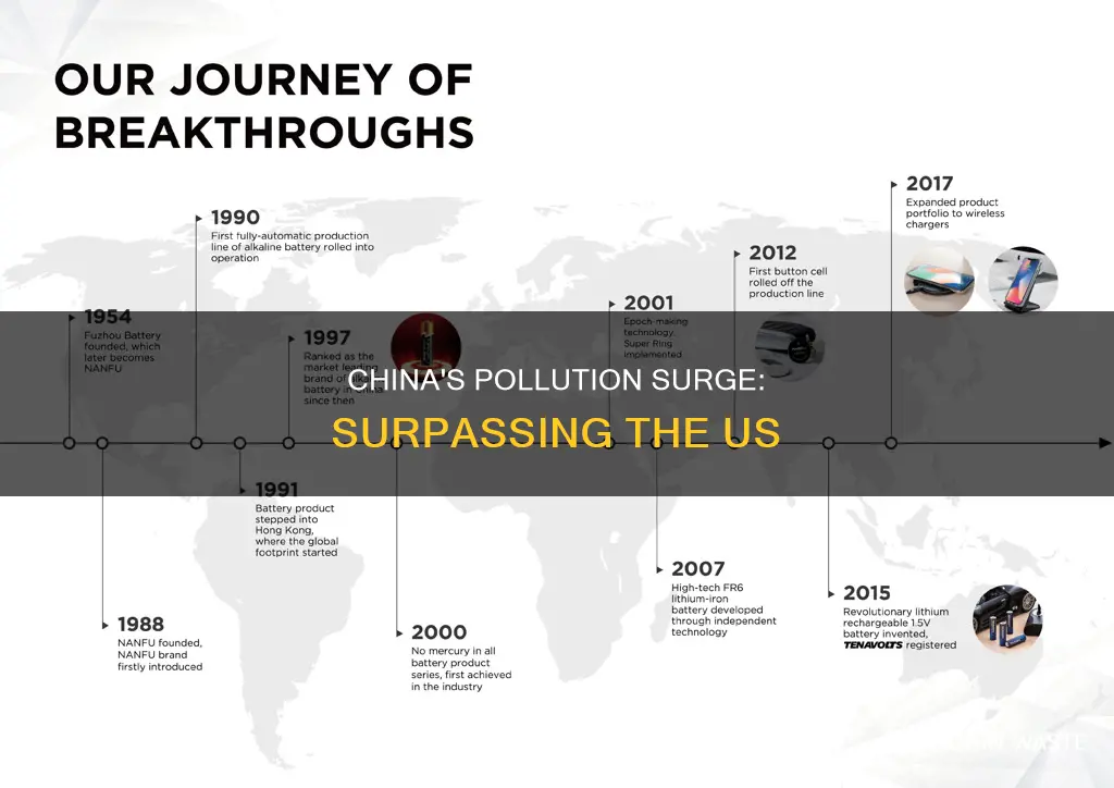 when did china surpass the united states in polluting