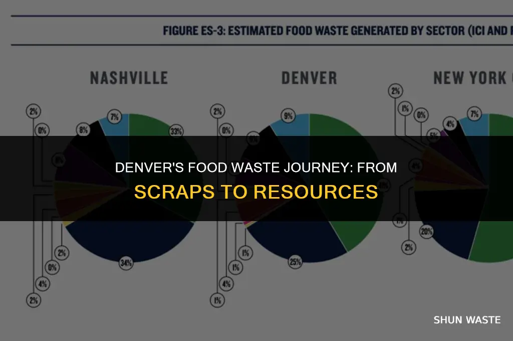 where does denver send their food waste