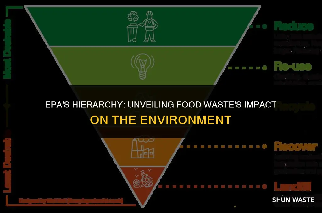 where does food waste land on the scale of epa