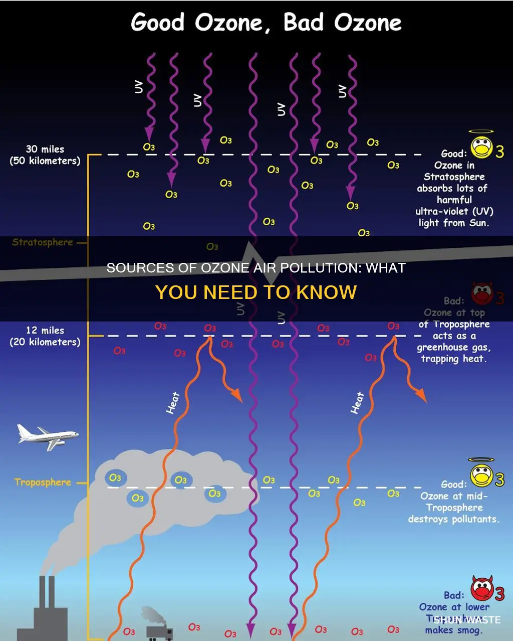 where does ozone air pollution come from