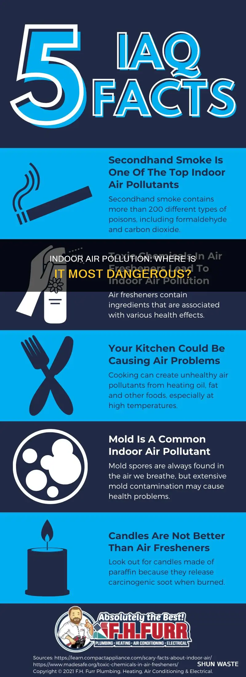 where is indoor air pollution most problematic