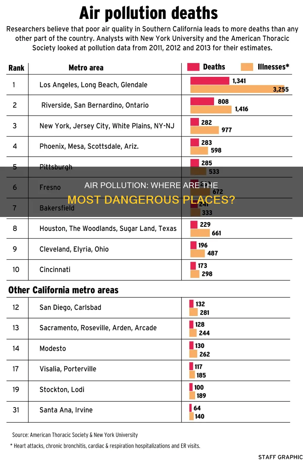 where most people who die from air pollution