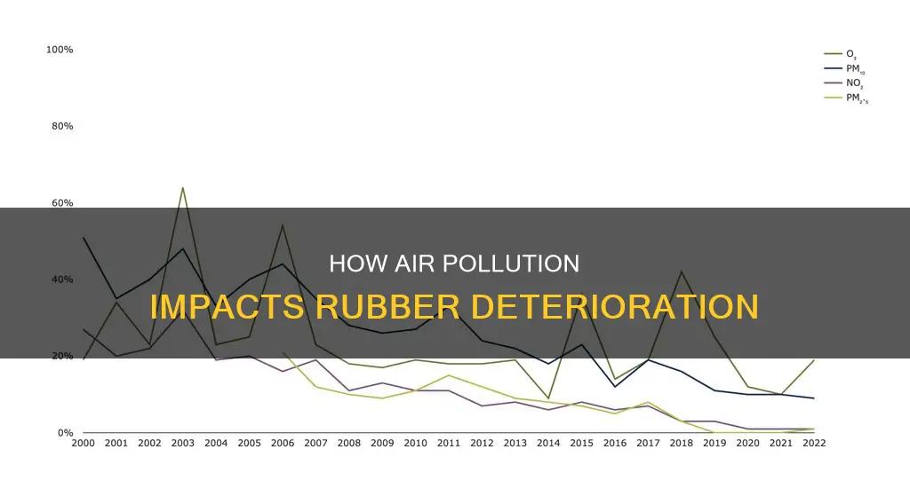 which air pollution deteriorates rubber
