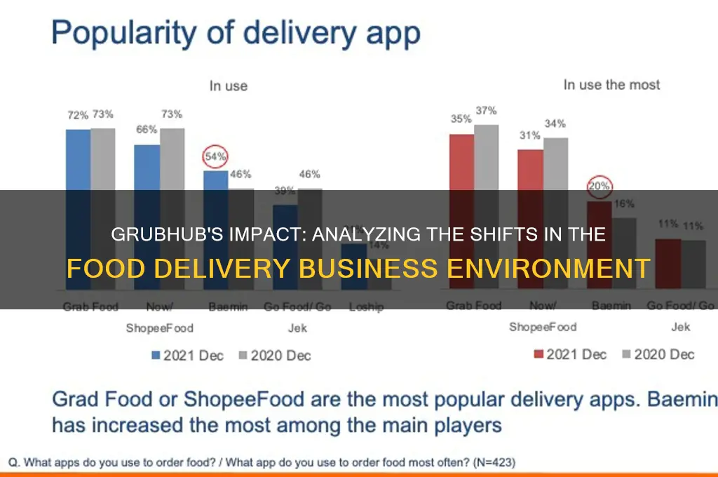which business environment was affected when grubhub