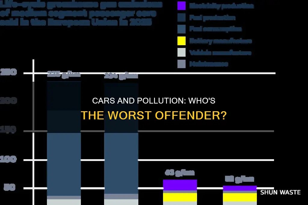 which car produces the most pollution