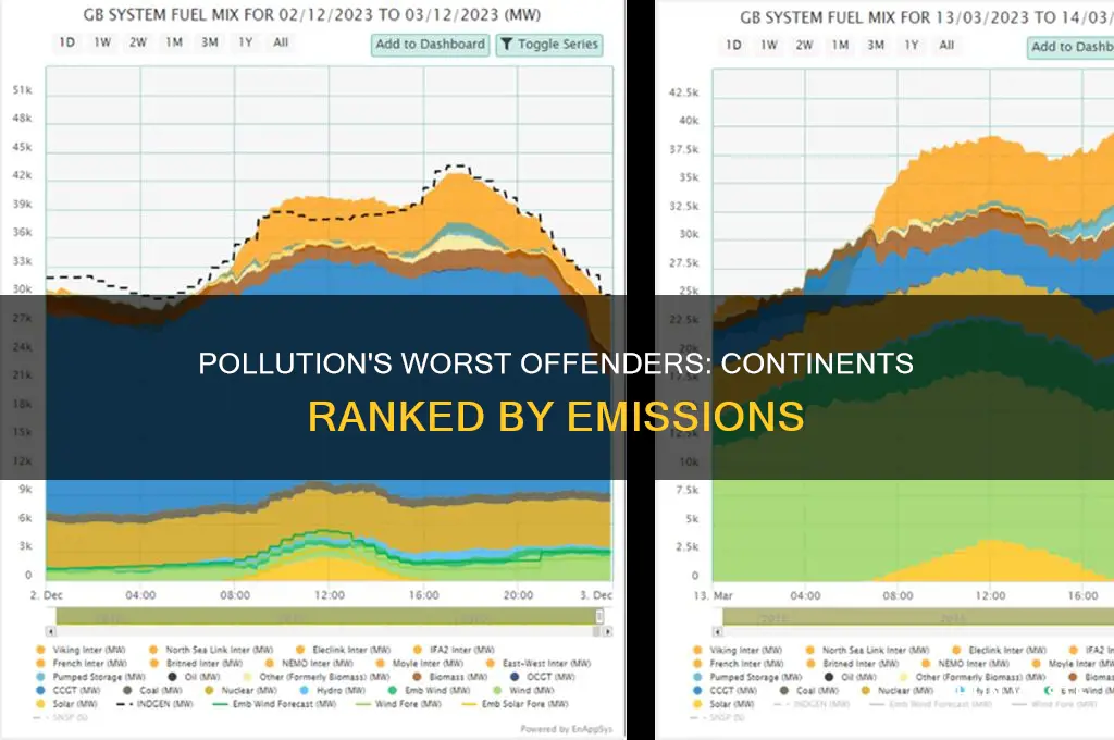 which continent pollutes the most