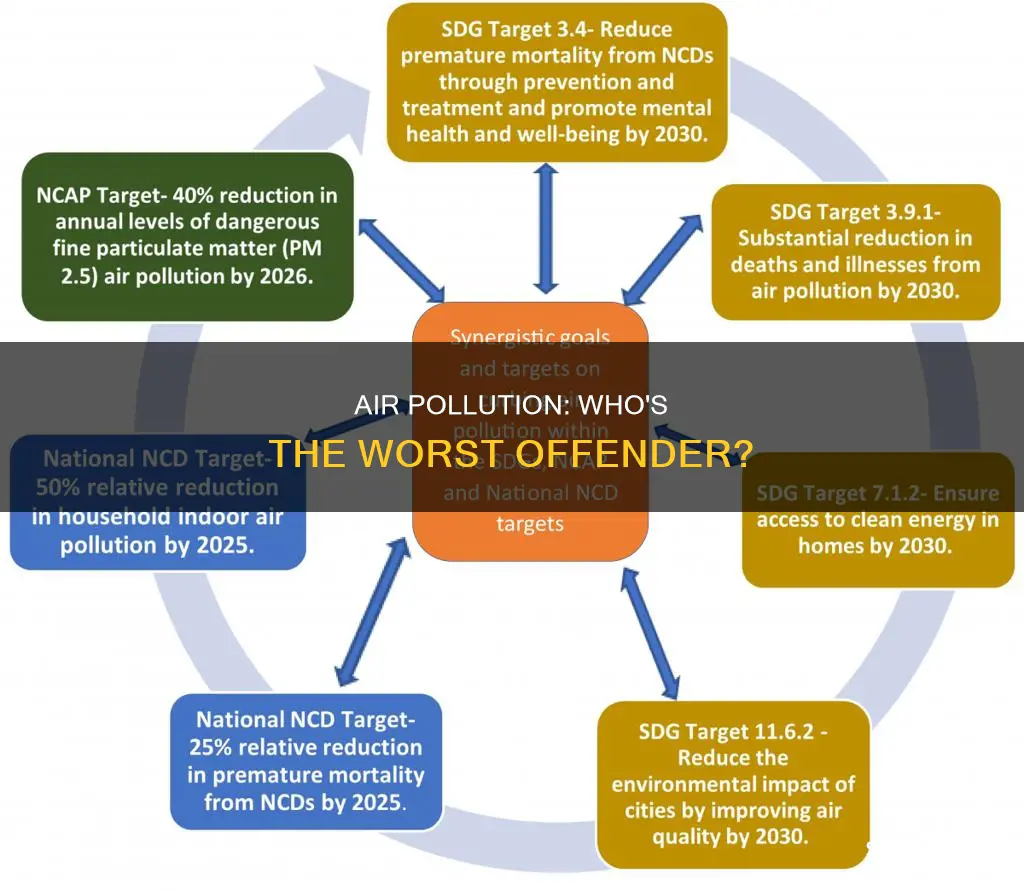 which country is the biggest air polluter