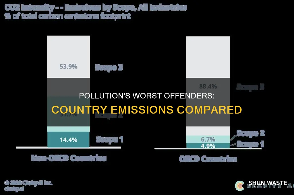 which country produce more pollution