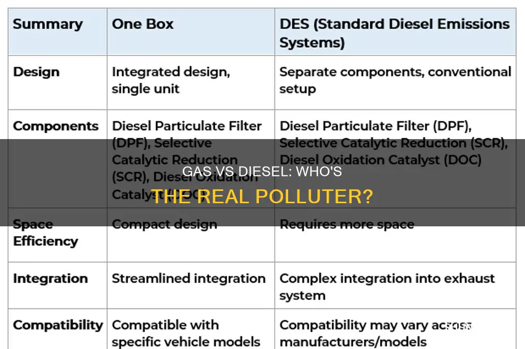 which emits more pollution gas or diesel