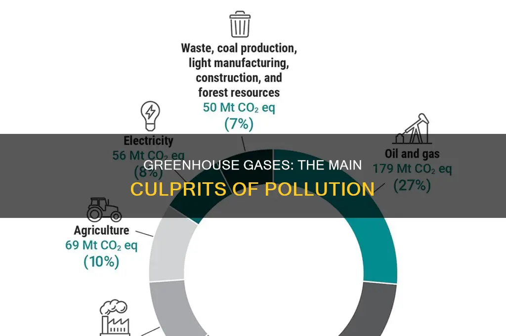which greenhouse gases are responsible for pollution