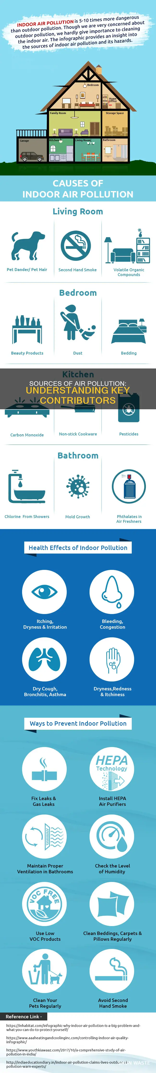 which of the following are important contributors to air pollution