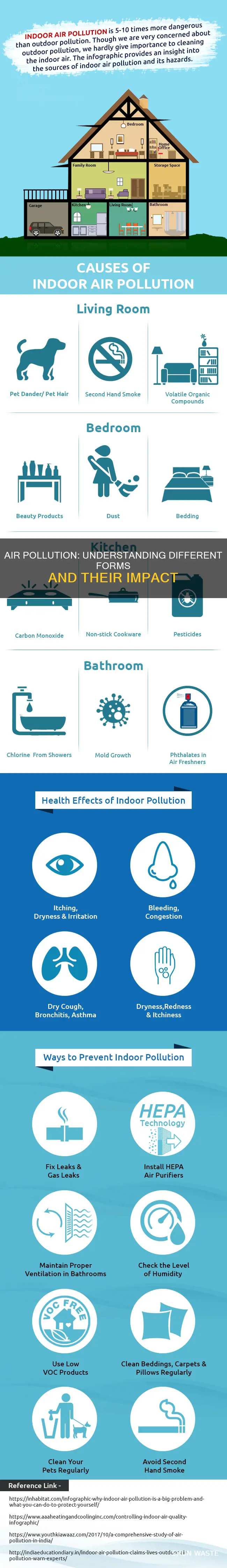 which of the following forms of air pollution