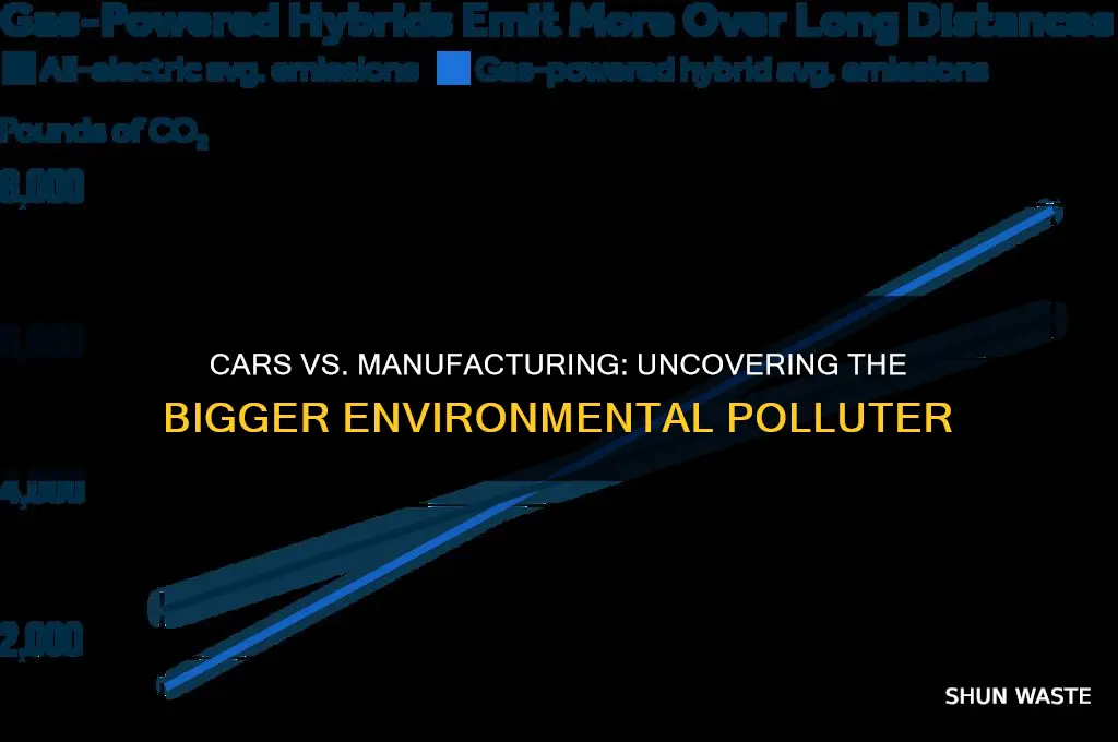 which pollutes more cars or manufacturing processes