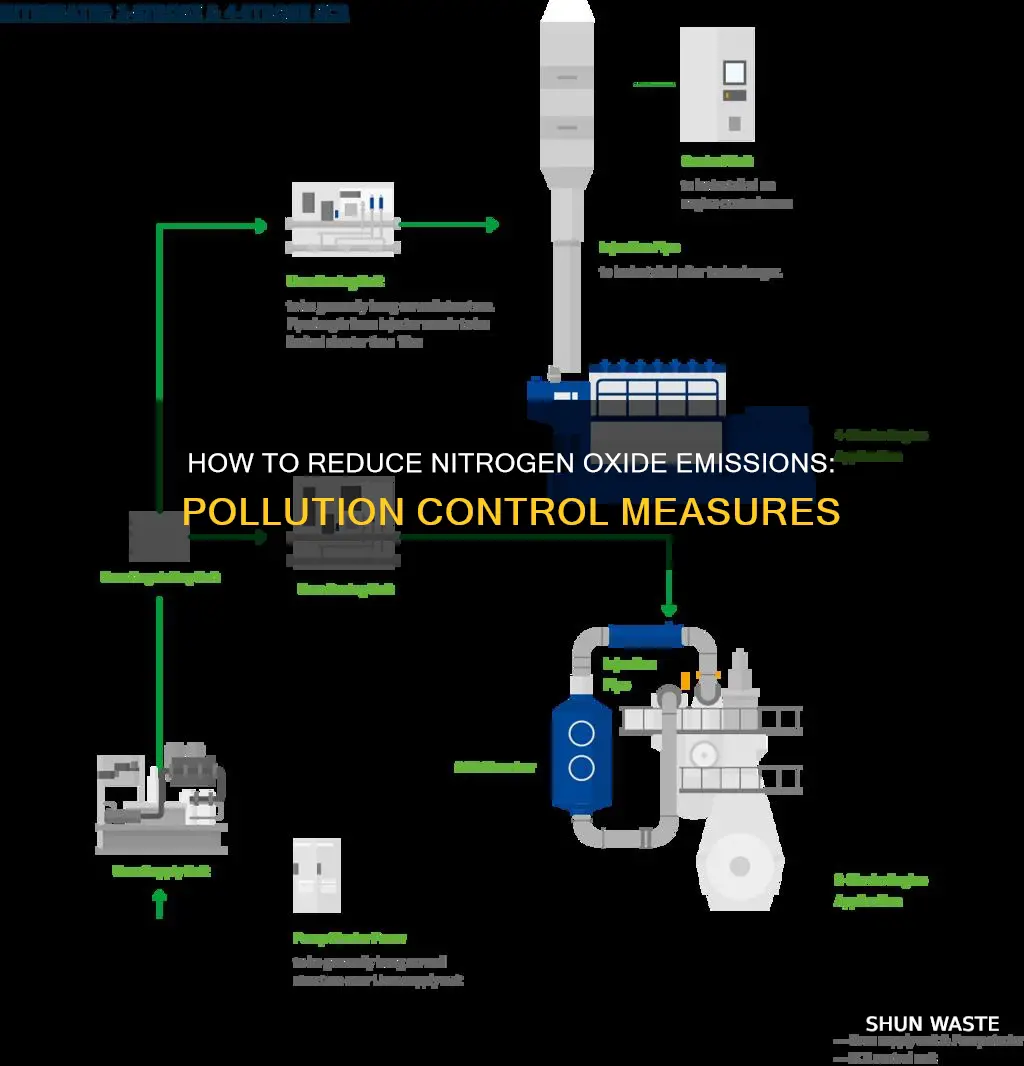 which pollution control measure reduces nitrogen oxide emissions