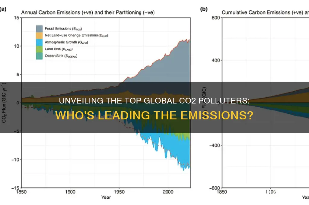 who are the worlds largest co2 polluters