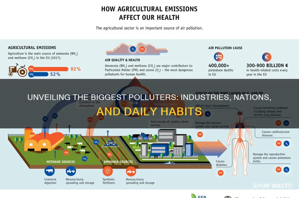 who contributes the most to pollution