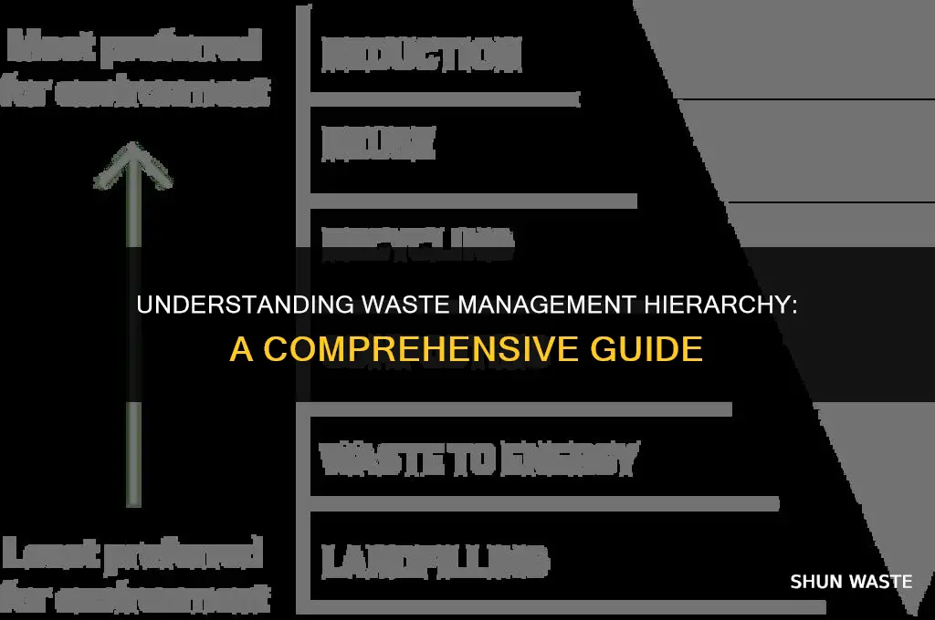 who explained waste management hierarchy