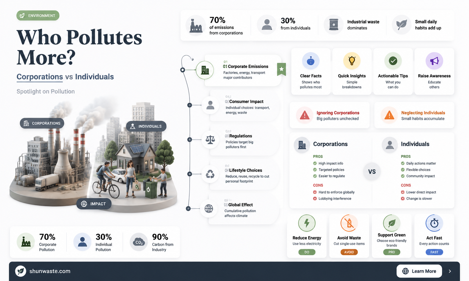 are corporations or individuals producing more pollution