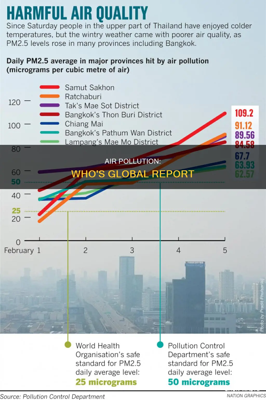 who world air pollution levels