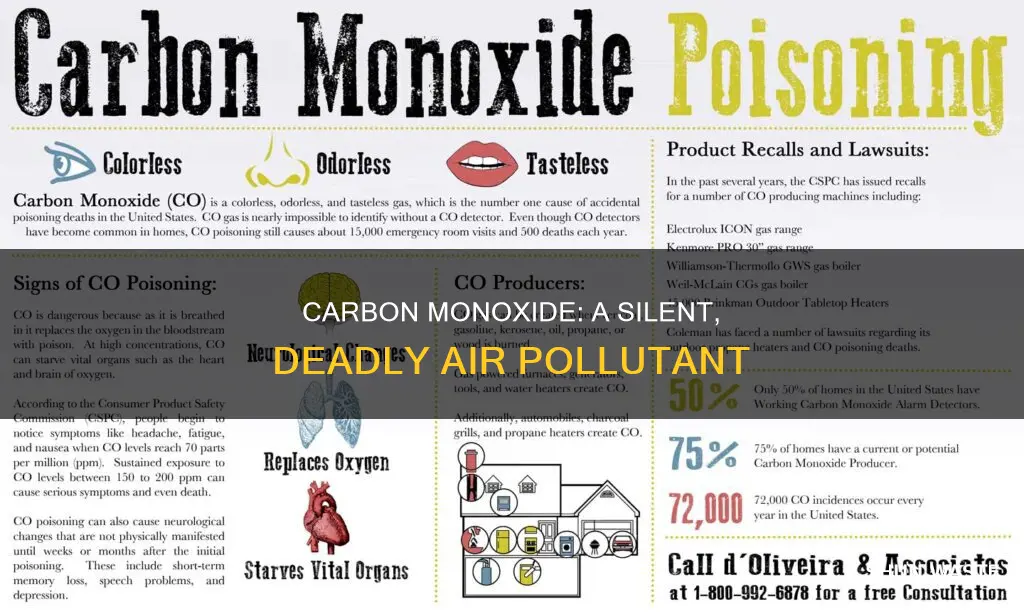 why is carbon monoxide said to be toxic air pollutant