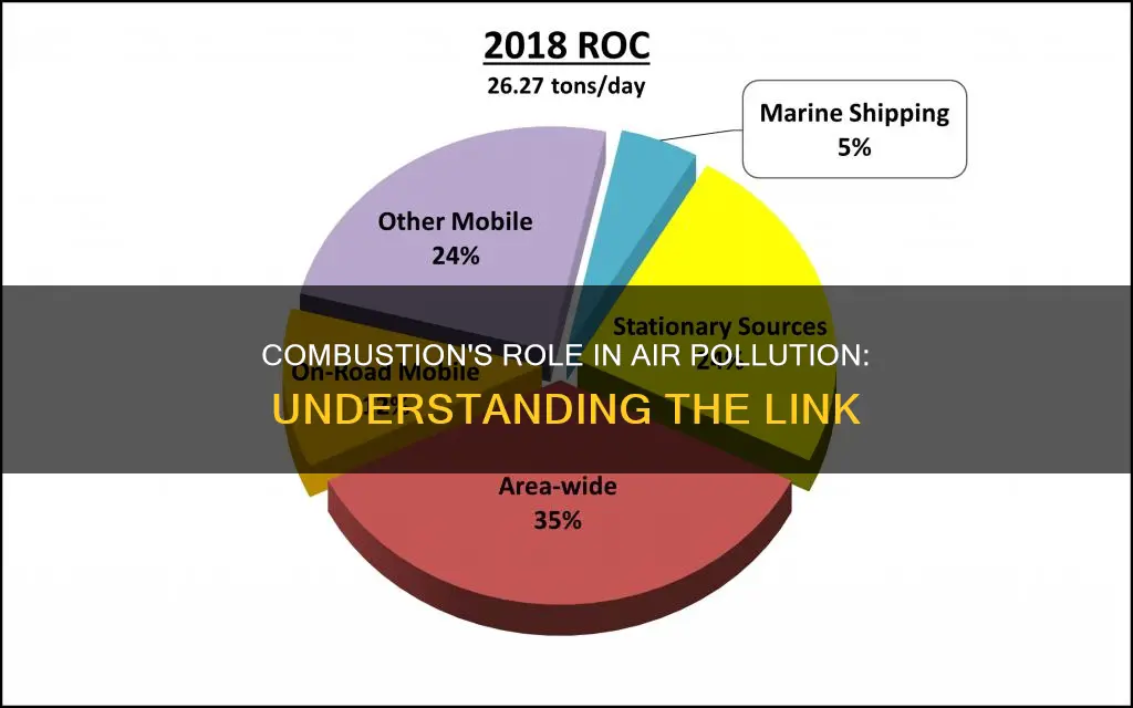 why is combustion relevant when discussing air pollution